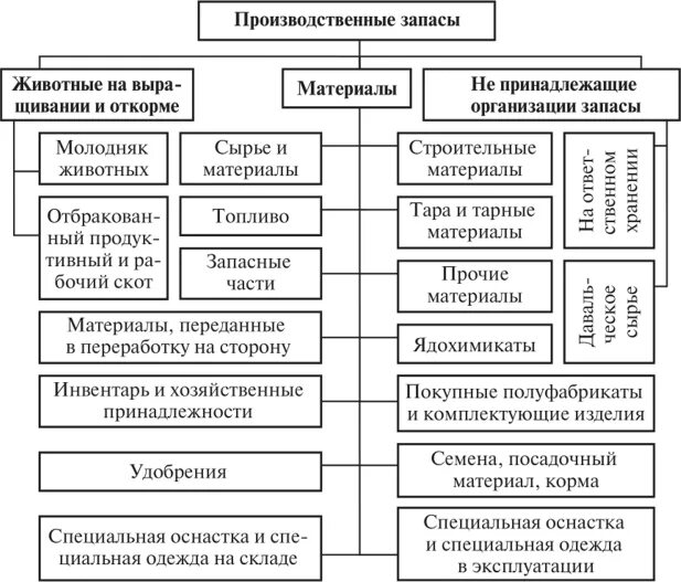 Схема состава материально-производственных запасов. Виды учета материальных запасов. Классификация материально-производственных запасов. Материально-производственные запасы это. Производственные запасы средства в производстве