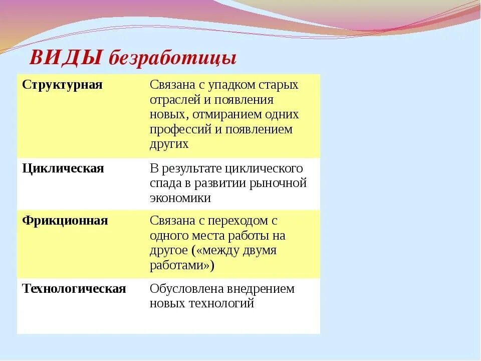 Пример безработицы в жизни. Сезонная фрикционная структурная циклическая безработица. Циклический вид безработицы примеры. Формы безработицы фрикционная структурная. Примеры фрикционной, циклической, структурной, сезонной безработиц.