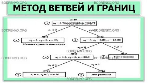 Метод ветвей и границ целочисленного программирования