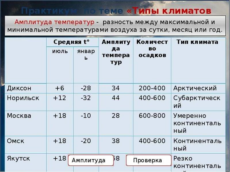 Какая температура воздуха в сша. Типы климата. Характеристика климатических поясов России. Характеристика типов климата России. Типы климатов России таблица.