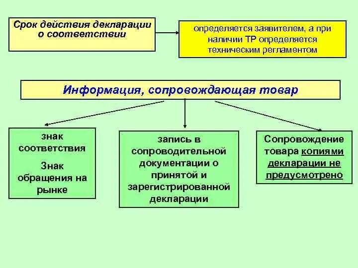 Срок действия общества. Срок действия декларации определяется. Срок действия декларации зависит. Срок действия декларации о соответствии определяется. Срок годности декларации соответствия.