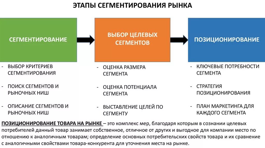 Сектор рынка компании. Этапы сегментирования рынка схема. Сегмент рынка пример. Целевой маркетинг и сегментирование рынка. Этапы сегментирования рынка в маркетинге.