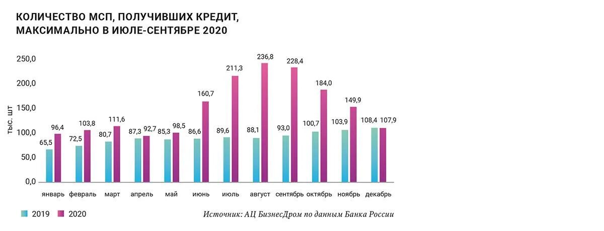 Кредитный портфель Россельхозбанка 2021. Объем кредитования в РФ. Динамика кредитов в РФ В 2021. Динамика кредитного портфеля Россельхозбанка.