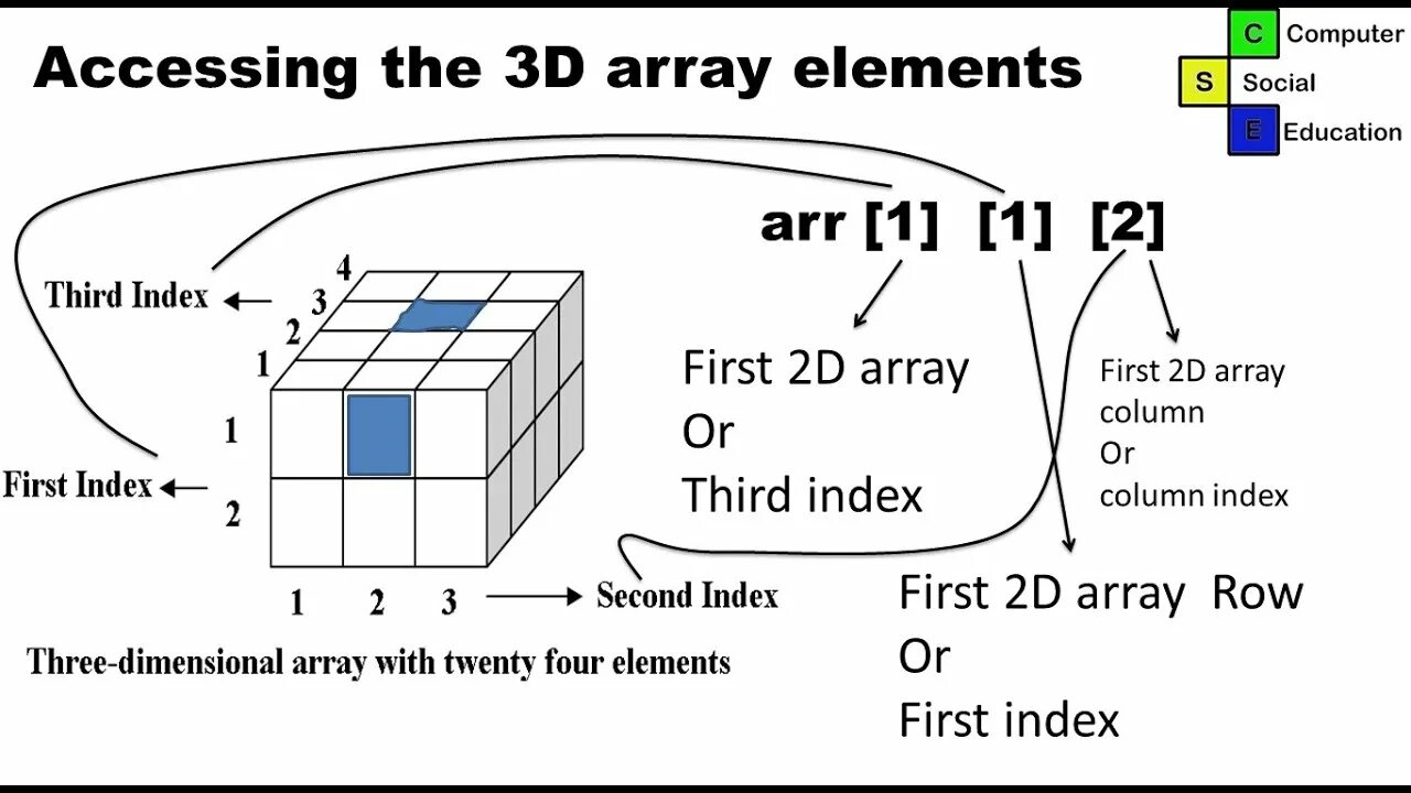 Трехмерный массив numpy. Array. 1d 2d 3d массивы. 3d массив c#.