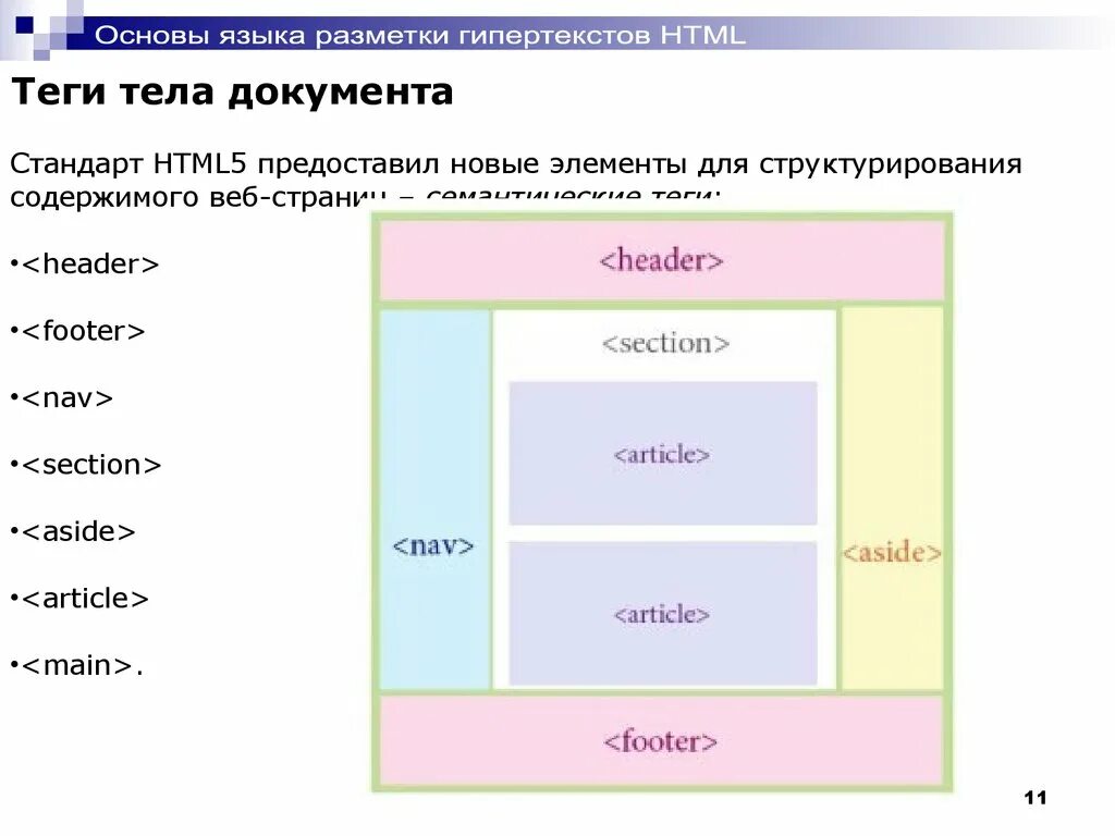 Теги разметки страницы. Header nav. Html5 структура страницы. Теги разметки html. Разметка текста html.