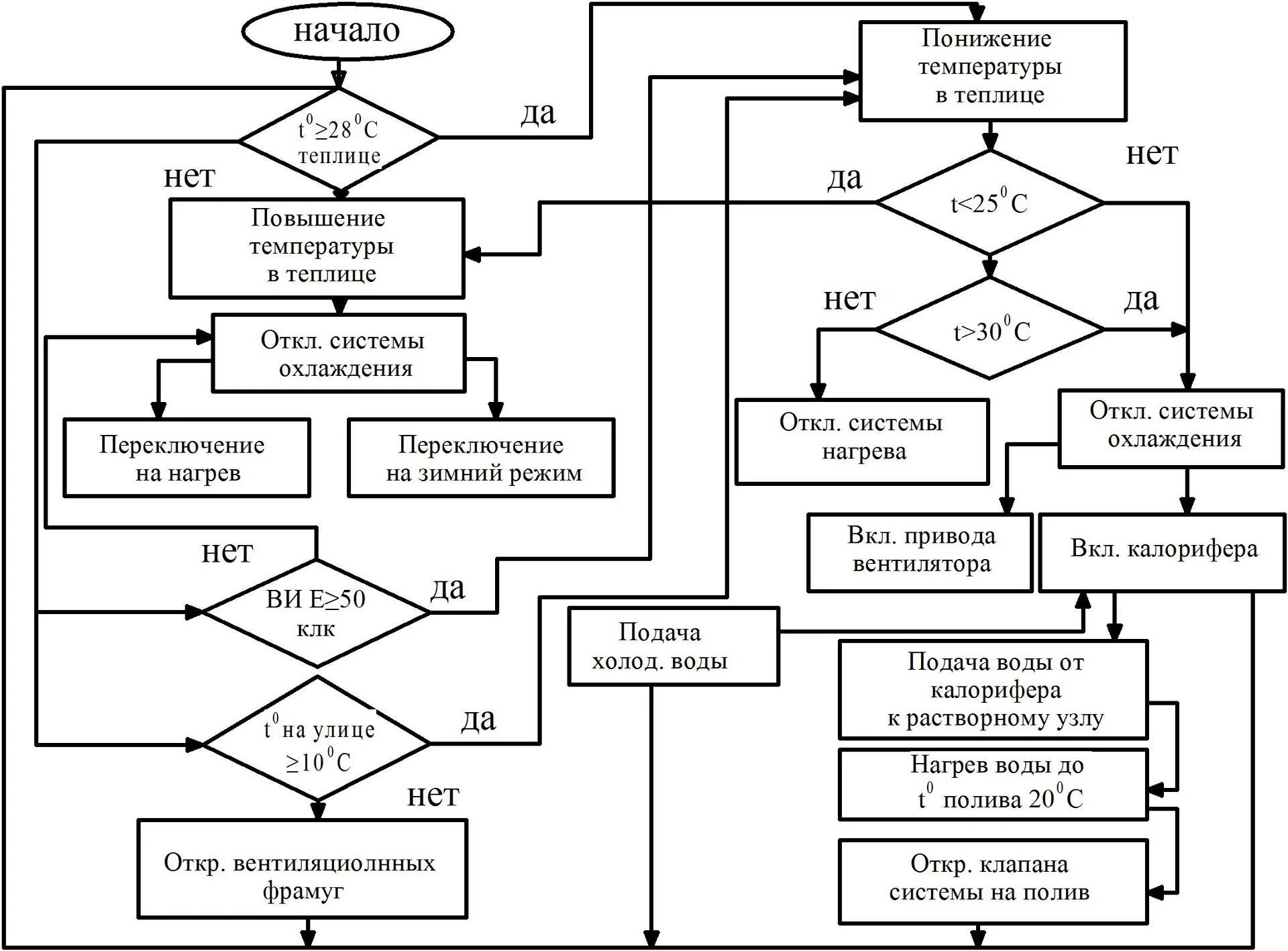 Блок-схема алгоритма примеры. Блок-схема алгоритма управления вентилятором. Алгоритм построения функции блок схема.