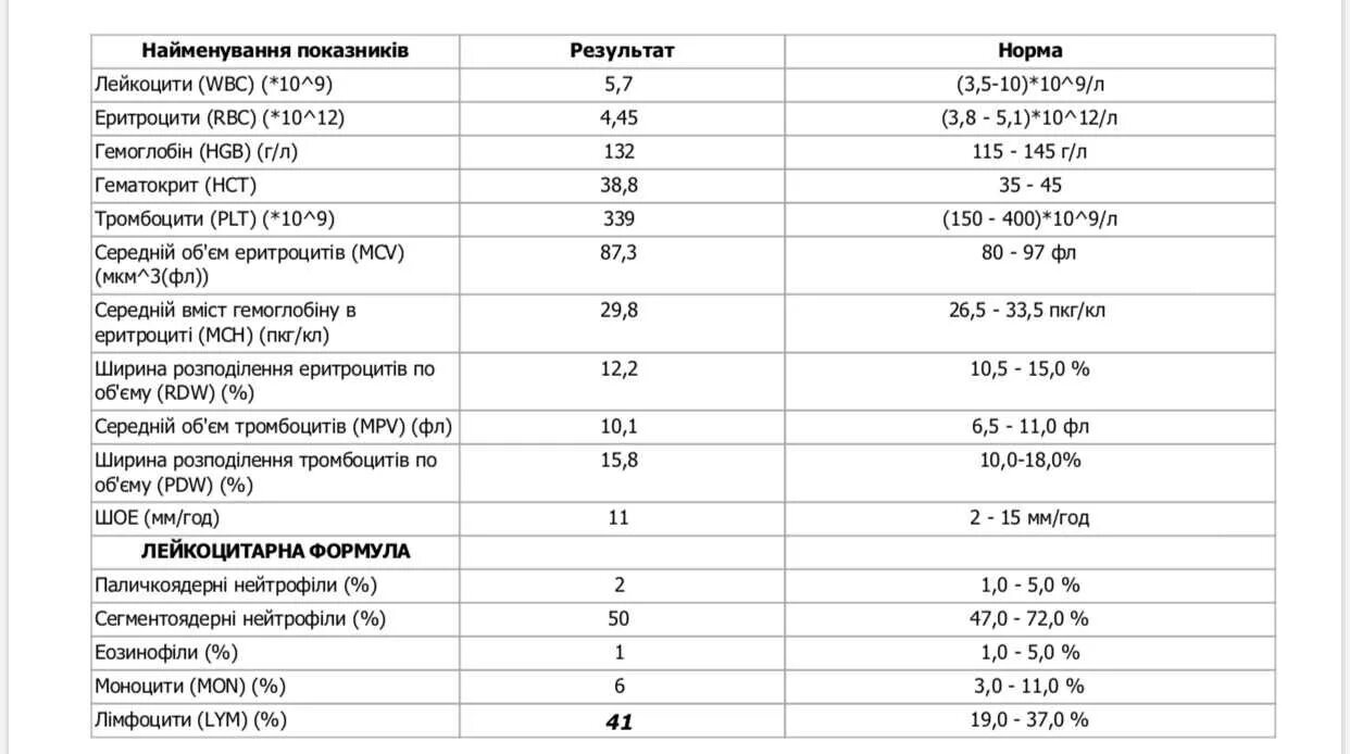 PLT В анализе крови норма для женщин. Показатели крови норма у женщин по возрасту таблица общего анализа. Норма показателей общего анализа крови у мужчин после 50 лет таблица. PLT анализ крови расшифровка норма у ребенка. Wbc норма у мужчин