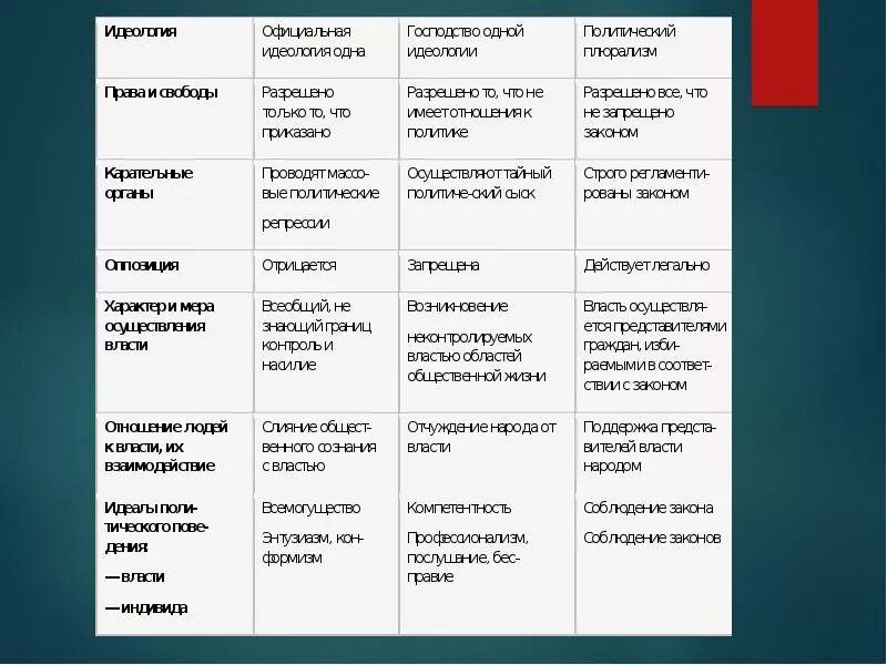 Основные идеи идеологии 9 класс. Идеологии таблица 8 класс представители основные идеи. политические идеологии 19 века. идеологии 19 века таблица 9 класс либерализм консерватизм социализм. идеологии 19 века таблица 9 класс либерализм.