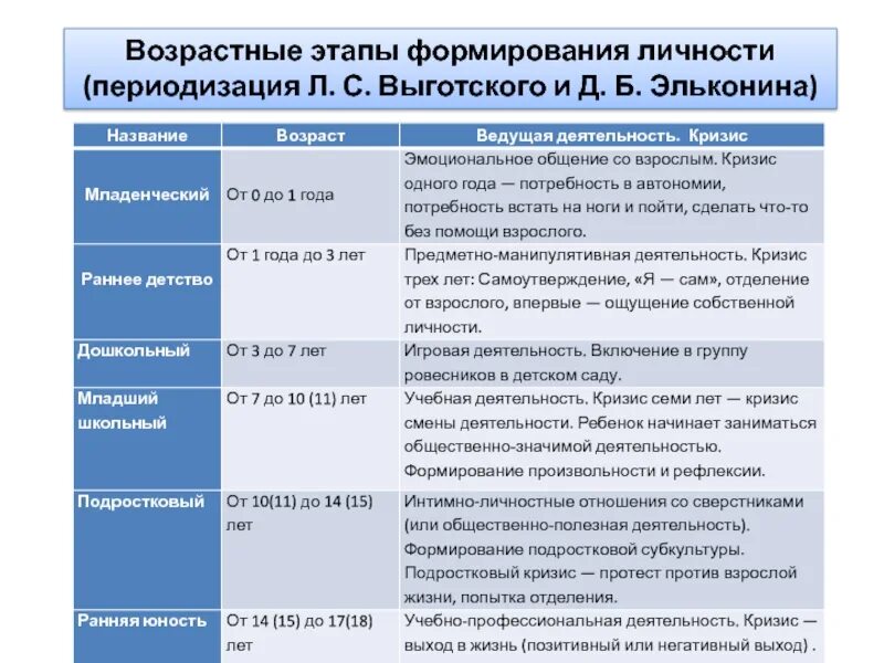 Возрастные этапы выготский. Возрастная психология стадии развития личности. Возрастные этапы формирования личности. Возрастные этапы формирования личности психология кратко. Этапы становления личности психология.