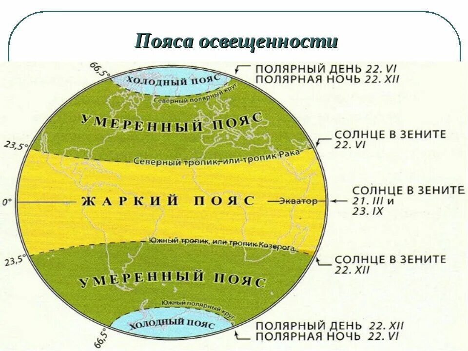 Когда солнце в зените над экватором