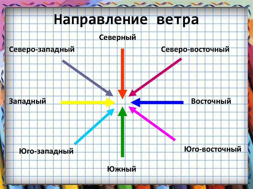 Направление ветров. Юго Западный ветер. Как определить направление ветра.