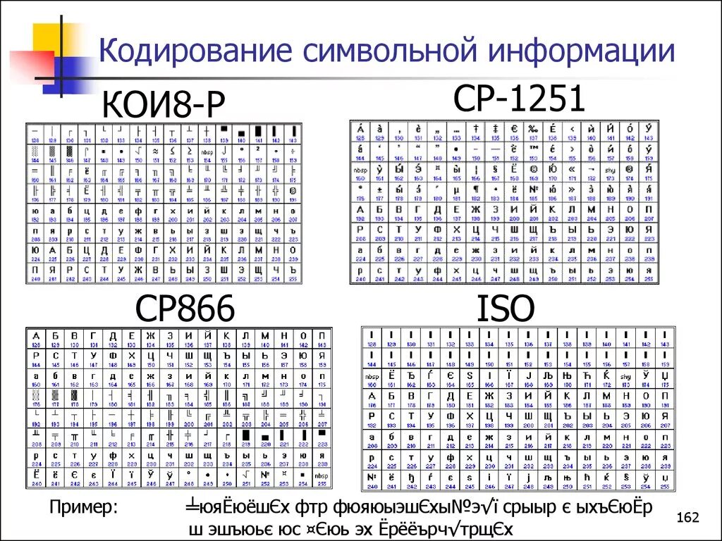 Символьный способ кодирования. Примеры кодировок. Примеры кодировки информации. Способы кодирования информации примеры.