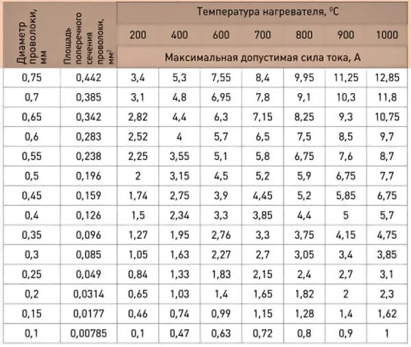 Нихром 1 0 сопротивление проволоки. Таблица нагрева нихромовой проволоки. Калькулятор нихромовой проволоки для нагревателя. Формула расчета нагревательной проволоки. Расчет длины нихромовой проволоки.