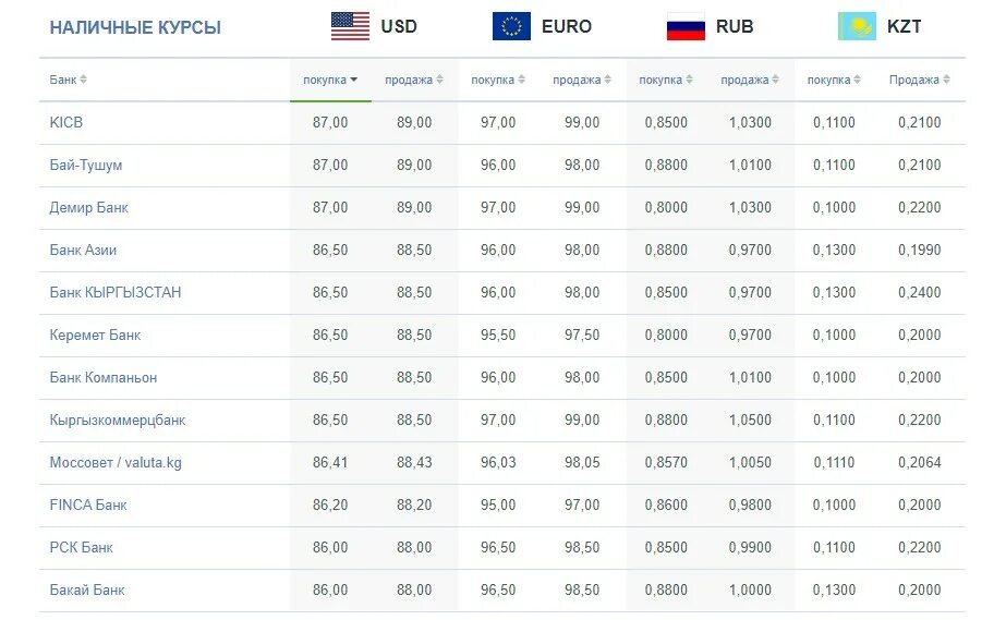 Курс российского рубля банки минска. Курс валют. Валюта российские рубли в Кыргызстане. Курс российского рубля к доллару. Курс российского рубля.