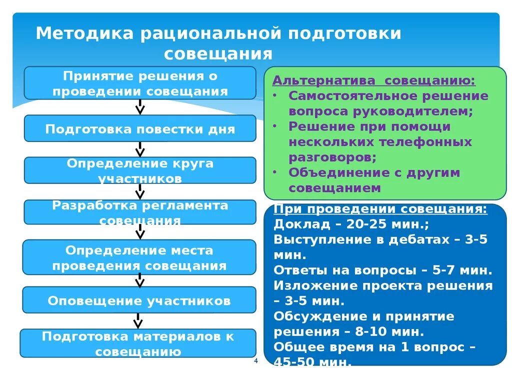 И методов организации и ведения. Алгоритм проведения собрания. Алгоритм проведения совещания. Этапы подготовки совещания. Методики ведения совещаний.