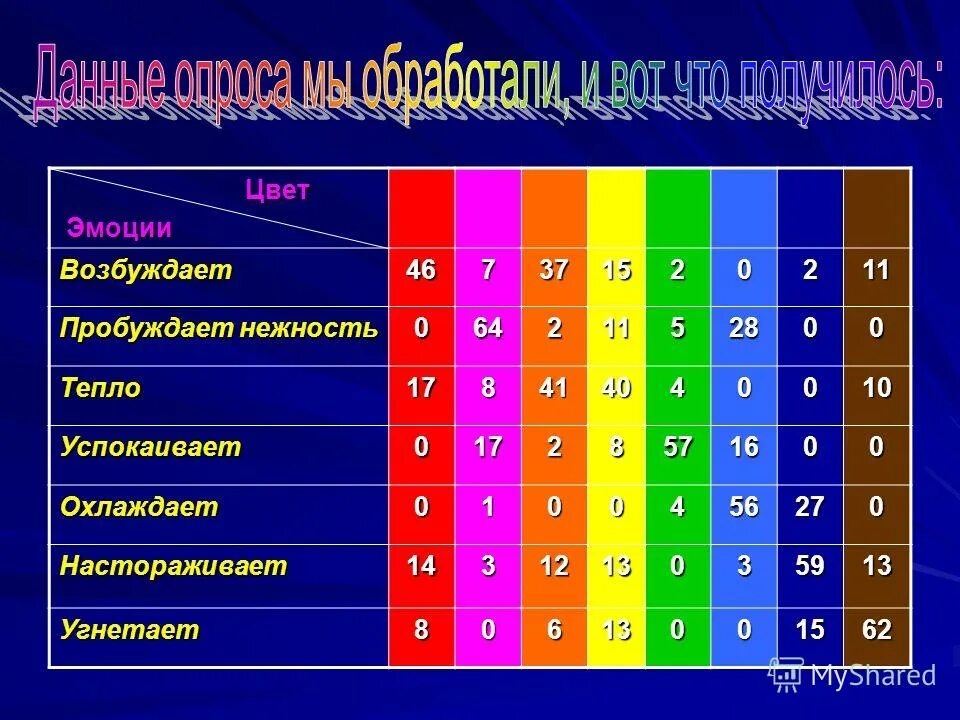 Окраска эмоций. Цвета эмоций. Таблица цветов эмоции. Цвета выражающие эмоции. Влияние цветов на эмоции.