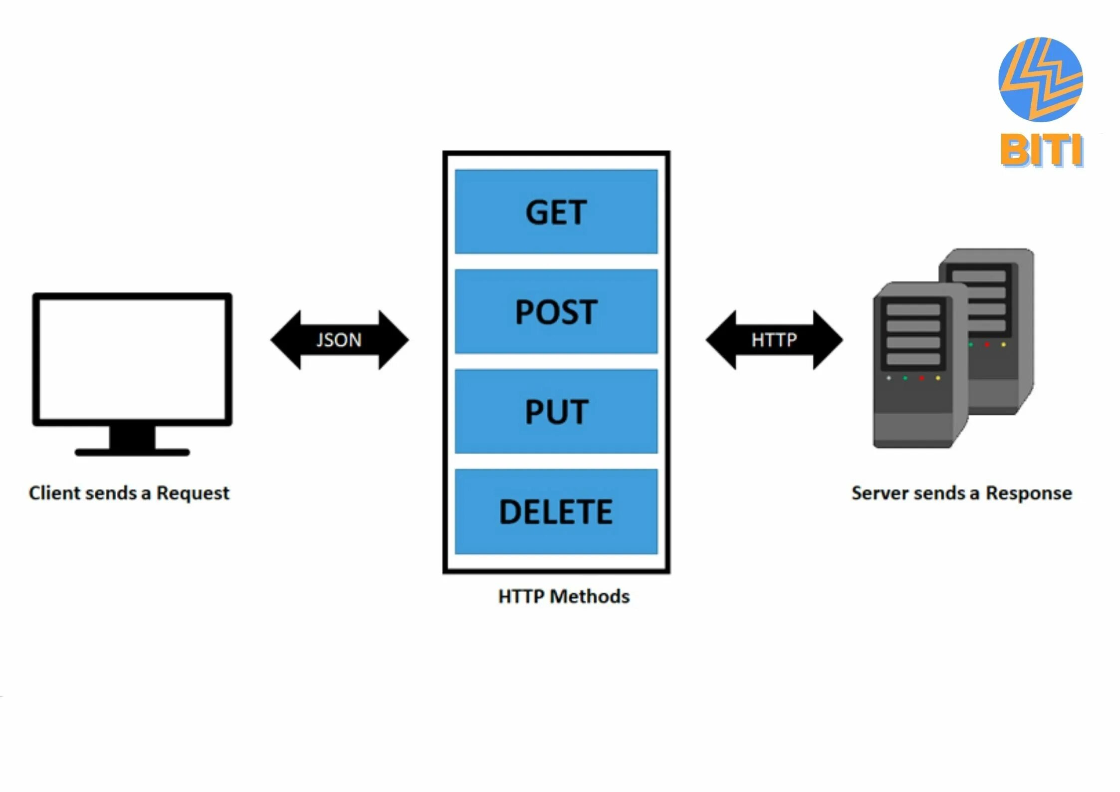 Разница post. Rest сервер. Rest запросы. Метод rest API. API методы запросов.