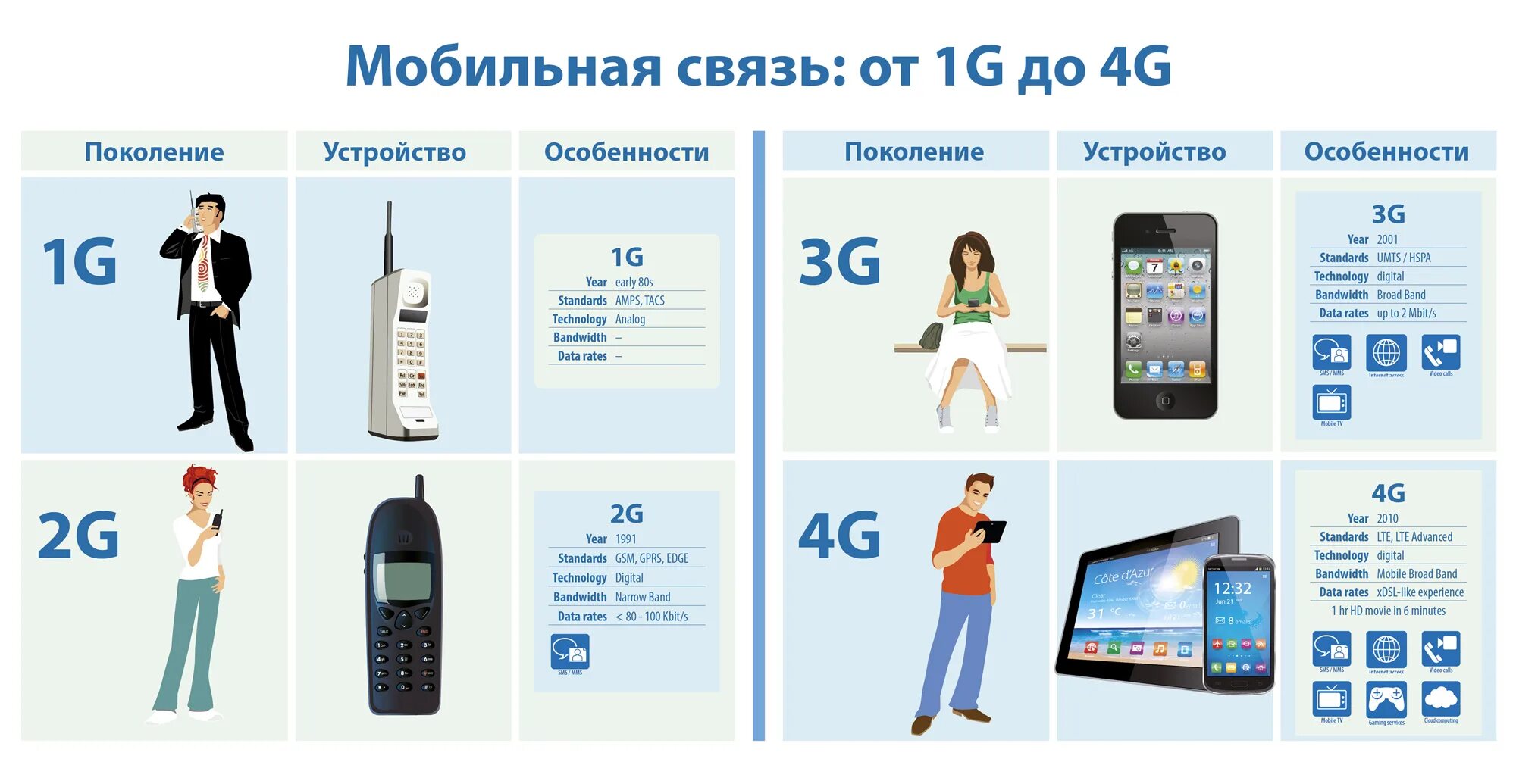 Что такое 2g 3g 4g в сотовой связи. Сети сотовой связи 2g 3g 4g. Сотовая связь 1g 2g 3g 4g 5g. Сотовые сети 2g, 3g, 4g, 5g.