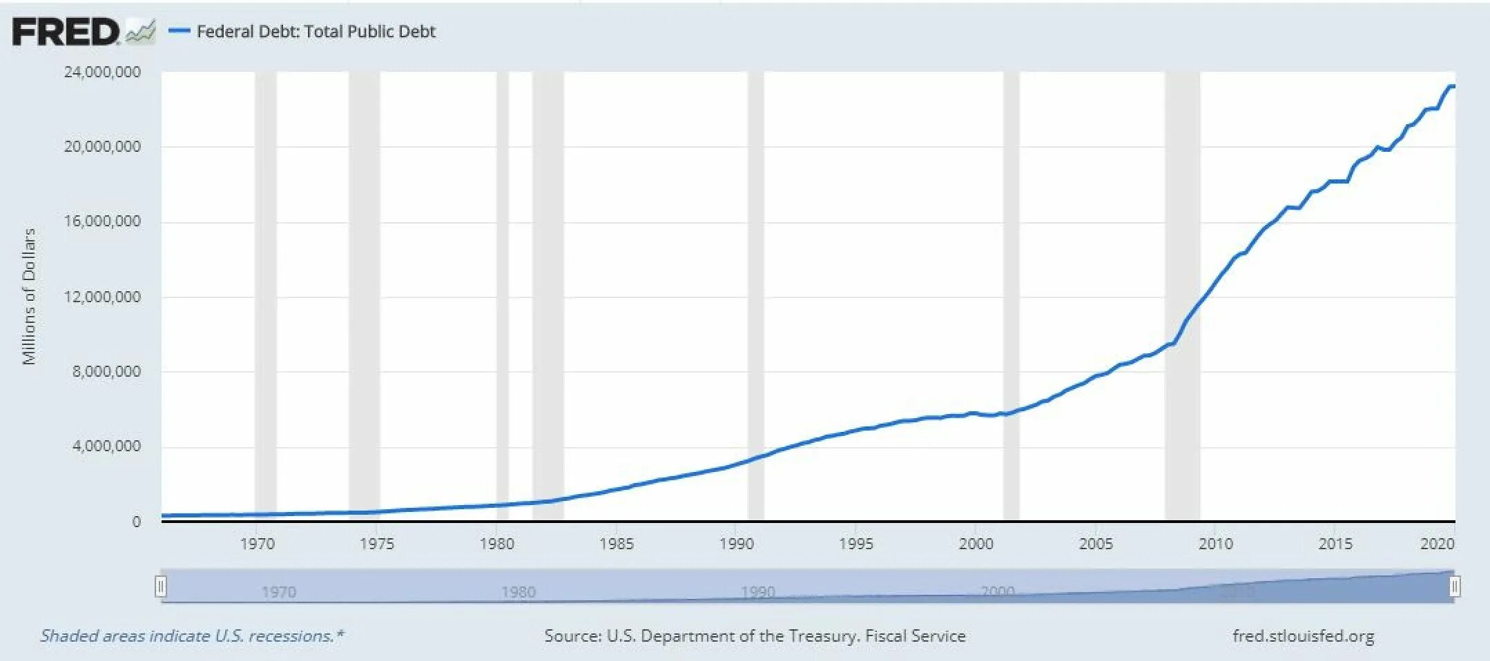 Проценты по госдолгу сша. Внешний долг сша на 2025. внешний долг сша график. государственный долг сша 2025. график госдолга сша 2025.