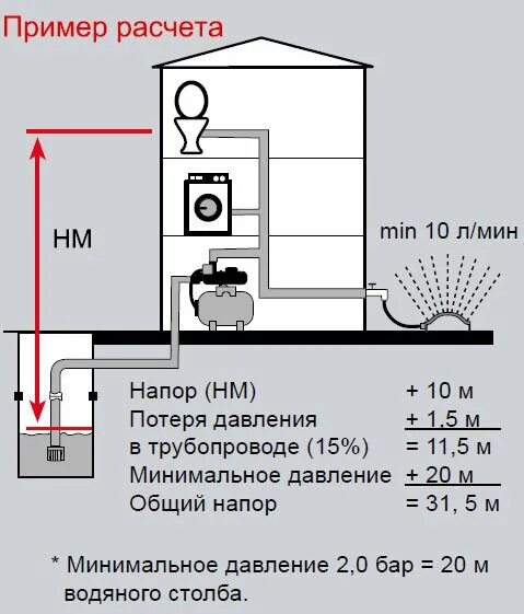 Расчет напора насоса для водоснабжения калькулятор. Как посчитать напор насоса для водоснабжения. Напор насосной станции формула. Расчет мощности насосной станции. Напор воды м вод ст