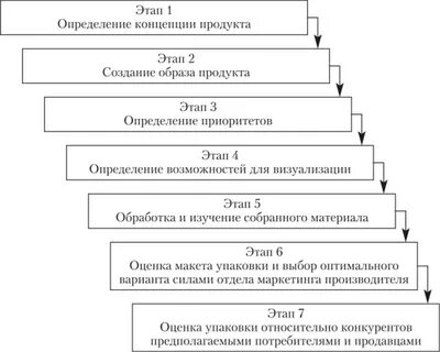 Процесс создания упаковки