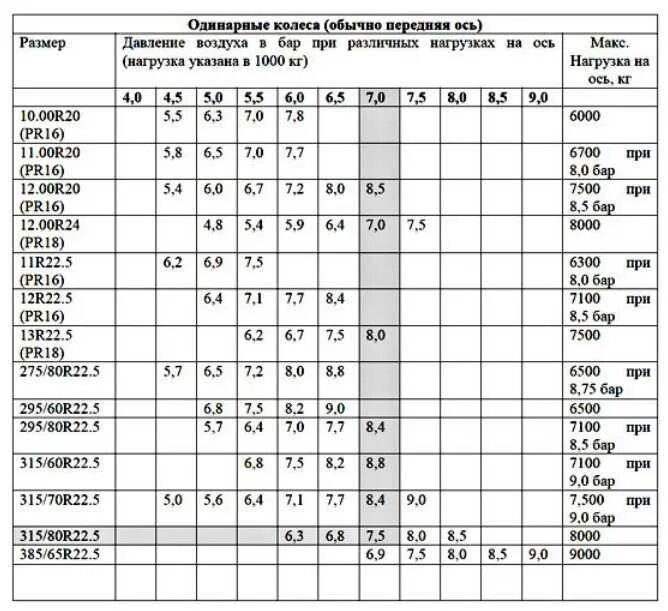 Давление в 15 шинах лето. Давление в шинах грузового автомобиля таблица. Таблица рекомендуемого давления в шинах автомобиля. Таблица давления в шинах на грузовых авто. Максимальное давление в шинах грузового автомобиля таблица.