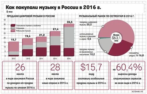 Статистика музыки