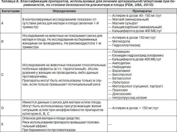 Какие препараты можно беременным. Список лекарств разрешенных при беременности. классификация препаратов при гипертонической болезни. лекарственные препараты при беременности таблица. препараты разрешенные беременным таблица.