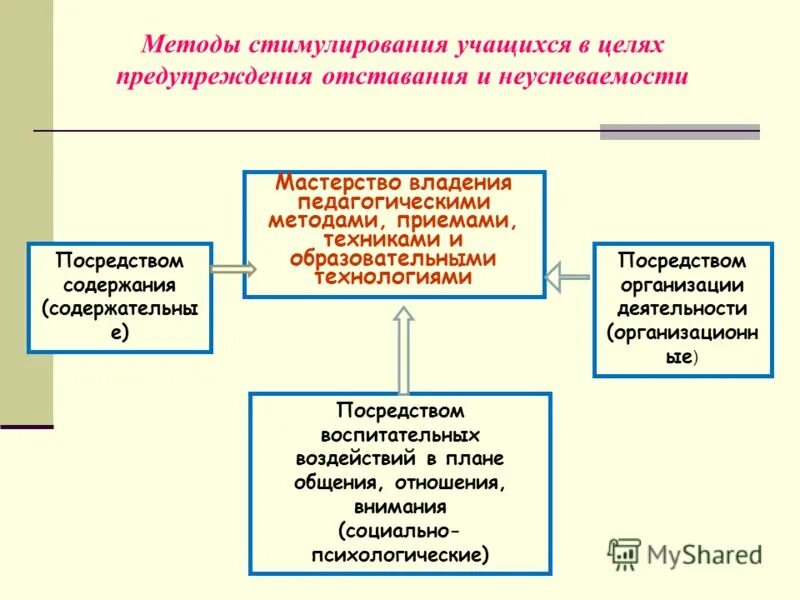 мотивация к профессиональной педагогической деятельности. методы стимулирования учащихся. методы стимулирования школьников. стимулирование педагогов. методы и приемы мотивации познавательной деятельности.