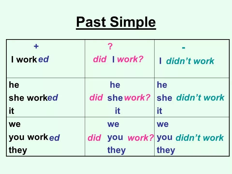 Past simple в английском языке таблица. Правило past simple Tense в английском языке. Паст Симпл тенс в английском. Past simple правило. I didn t do much