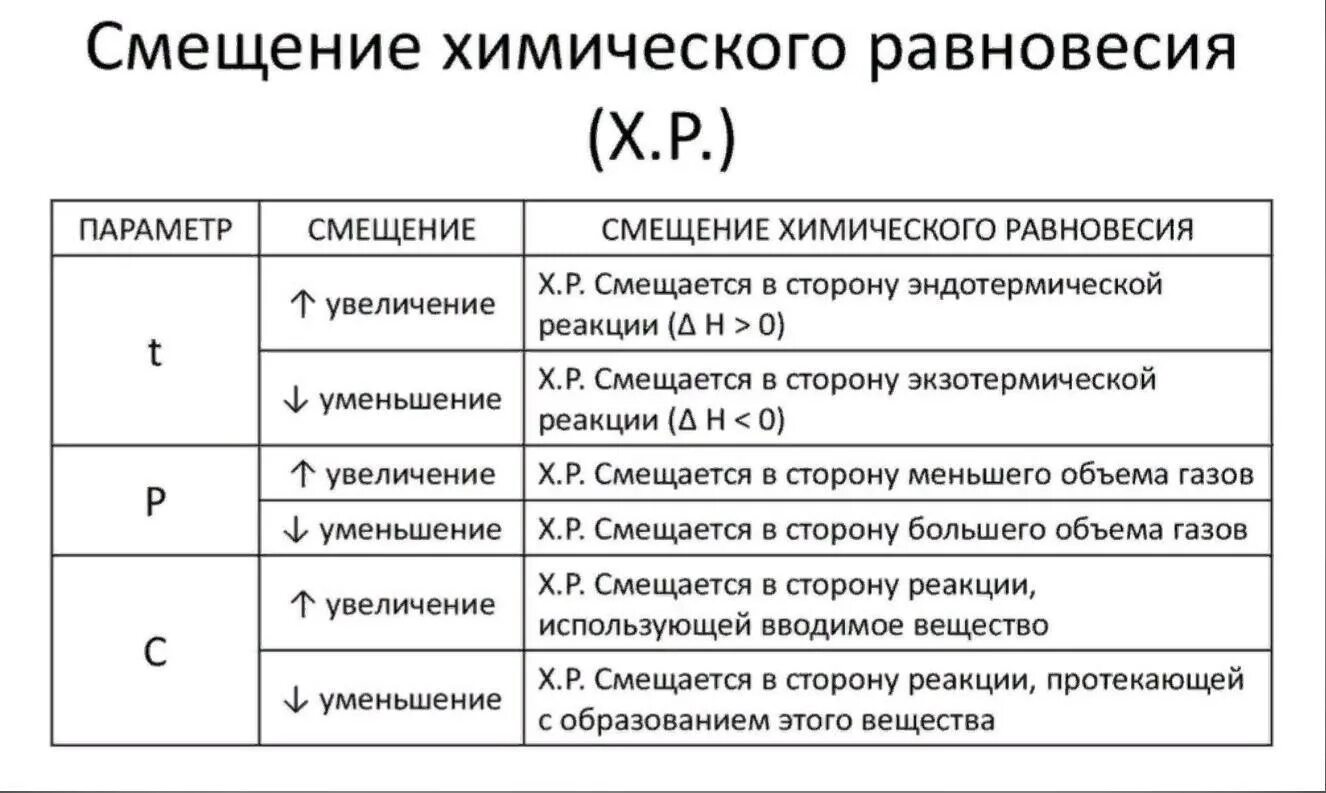 Уменьшение концентрации исходных веществ. Смещение равновесия химия таблица. Химическое равновесие смещение химического равновесия. Факторы влияющие на смещение химического равновесия. Три способа смещения химического равновесия.