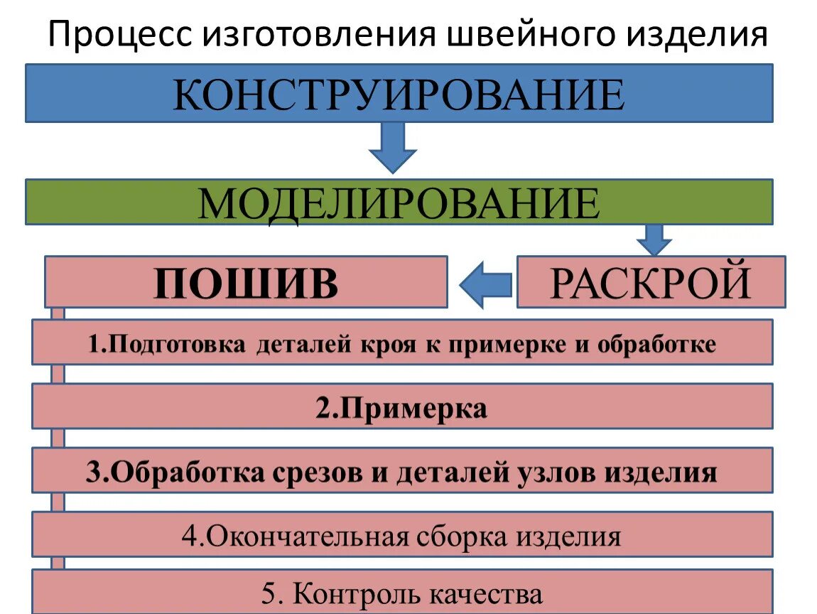 Vi процесс. Процесс изготовления швейного изделия. Технологический процесс изготовления одежды. Технологический процесс пошива одежды. Технологический процесс изготовления швейных изделий.