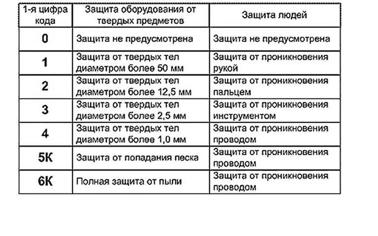 II класс защиты от поражения электрическим током. Маркировка класса защиты от поражения электрическим током. Класс защиты электроинструмента от поражения электрическим током. Класс защиты от электрического тока 2. 3 класс изоляции