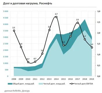 роснефть 2019