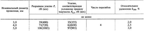 Разрывное усилие