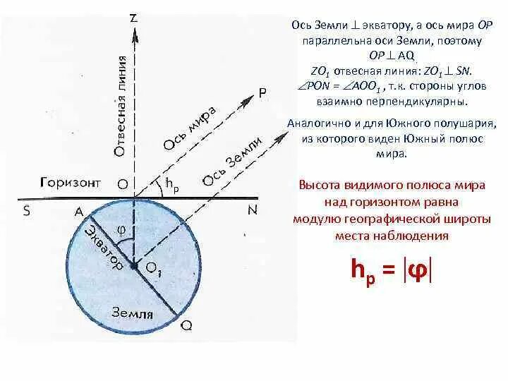 Под каким углом расположена ось. Под каким углом расположена ось