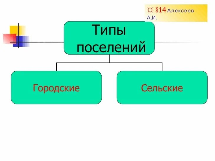 3 типа поселений. Виды поселений. тип поселения виды. основные типы поселений. типы поселений схема.
