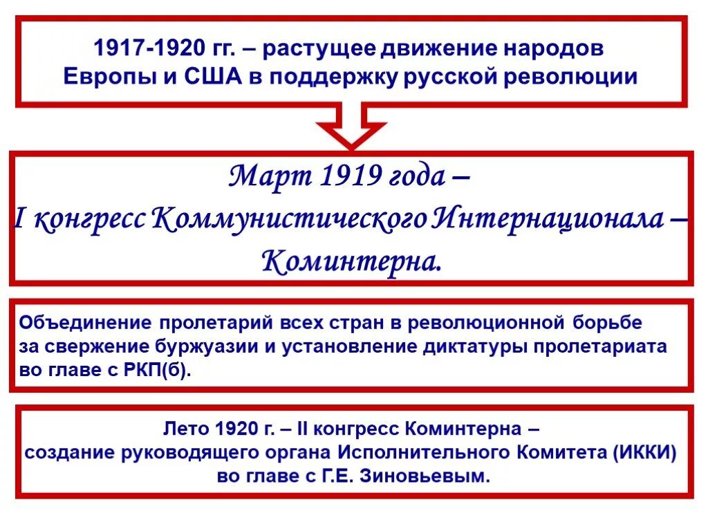 Внешняя политика СССР В 1920-Е. Внешняя политика Советской России в 1920-е годы. Внешняя политика США В 1920-Е годы. Политика США В 1920-Е годы таблица. Цели внешней политики ссср в 1920 е