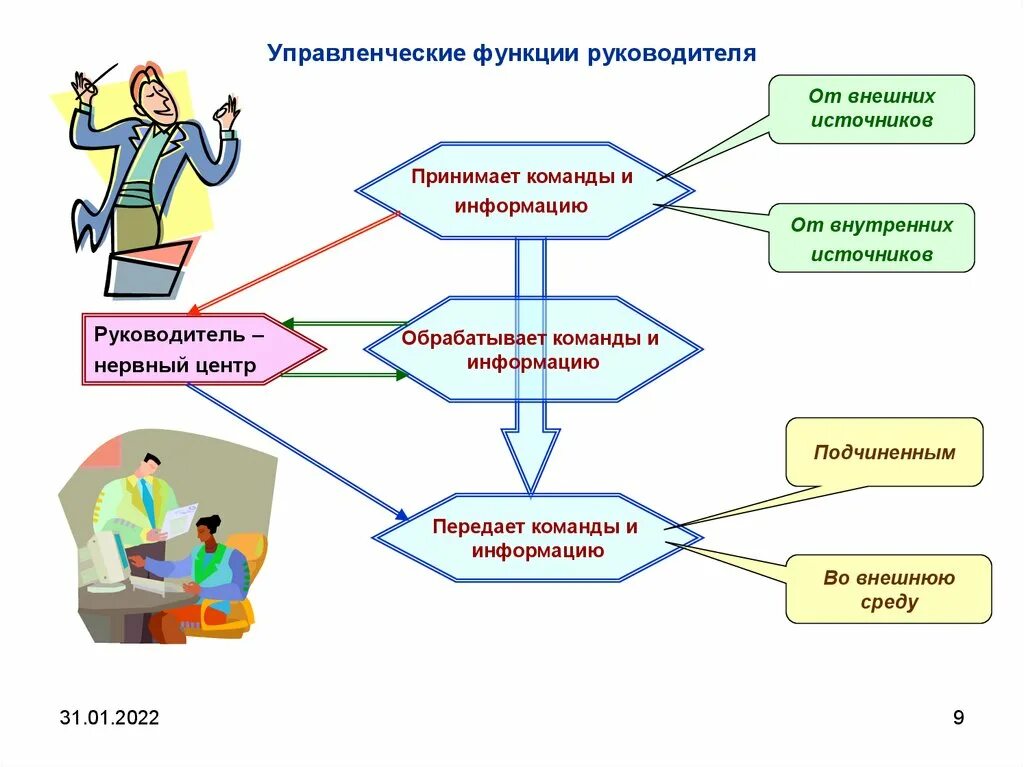 Функционал обязанности руководителя. Функции руководителя схема менеджмент. Функции руководителя в организации. Основные управленческие функции руководителя. Функции управленческой информации