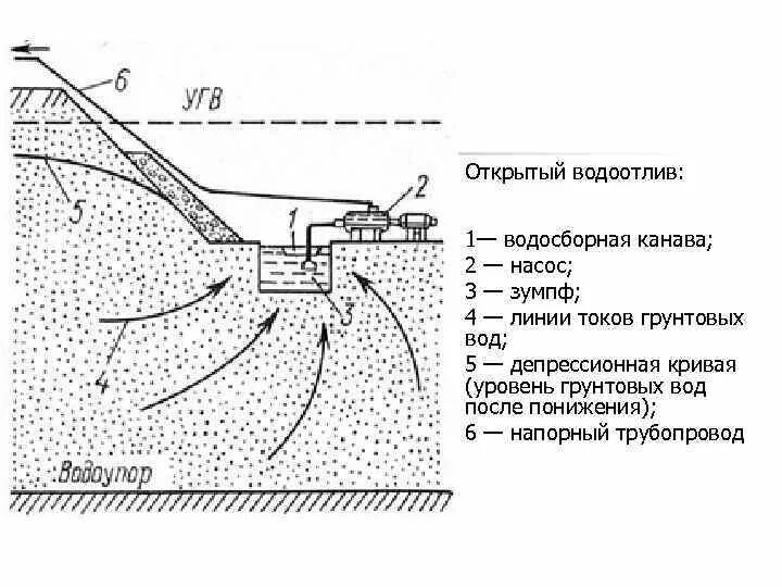 Устройство водоотлива из котлована схема. Схема открытого водоотлива в котловане. Схема устройства открытого водоотлива. Схема водоотлива из траншеи. Открытый водоотлив