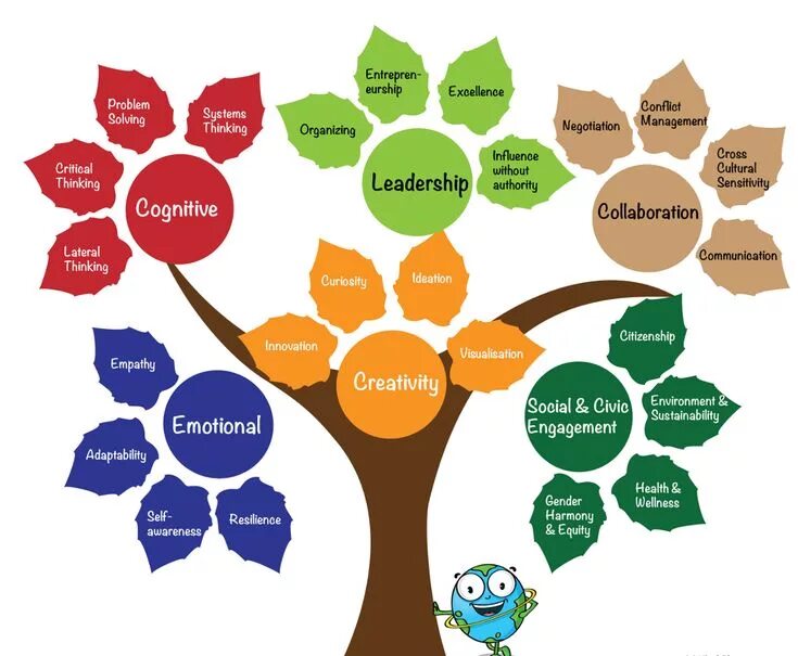 Thinking skills students. Thinking skills students