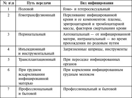 Таблица передачи инфекции