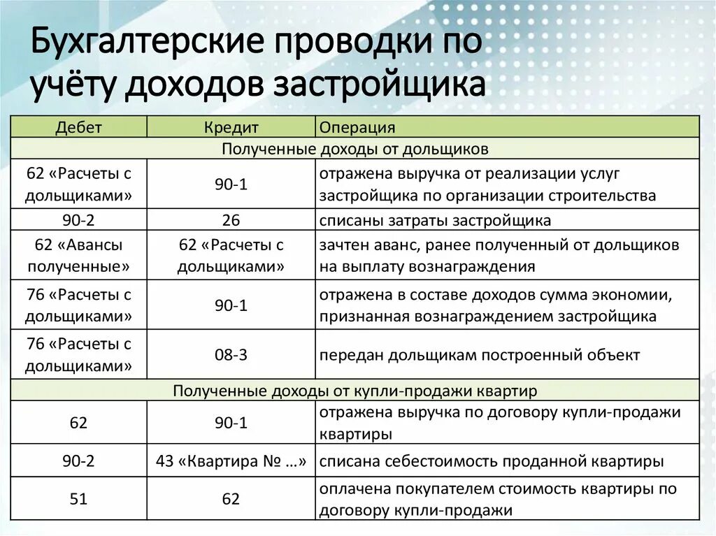 Бухгалтерский учет воды. Бухгалтерские проводки. Проводки по услугам. Проводки по бухгалтерскому учету. Бухгалтерские проводки услуги.