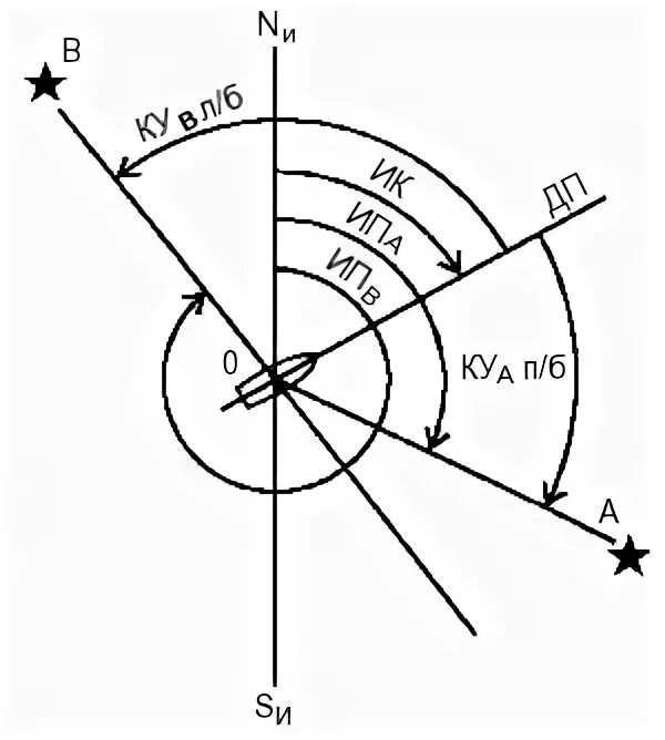 Ку л б. Пеленг курсовой угол. Курсовой угол судна формула. Истинный курс судна это. Курсовой угол в навигации.