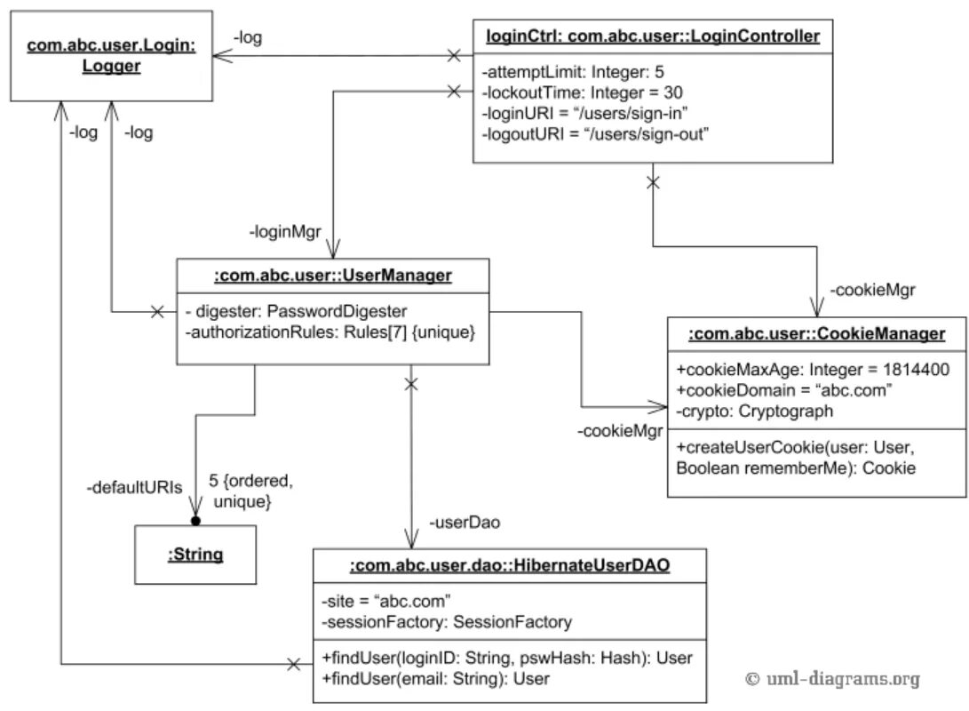 Uml object. Диаграмма классов uml. uml system example. диаграмма компонентов uml. диаграмма классов ресторана.