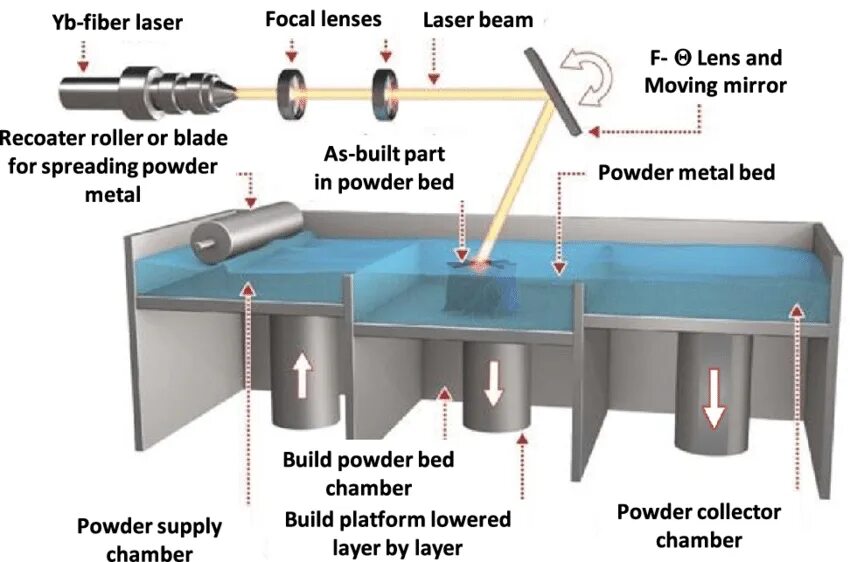 Powder bed fusion. Laser powder bed fusion. Slm технология. Laser powder bed fusion. Directed energy deposition.