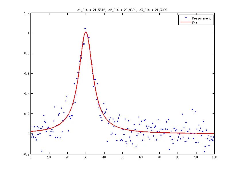 Аппроксимация. Аппроксимация матлаб. Curve fitting матлаб. Аппроксимация матлаб. Matlab нормальное распределение.