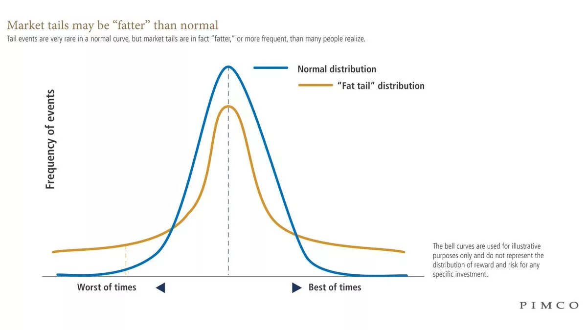 Where is upper tail of distribution. Gumbel distribution. Тяжелые хвосты распределения. Fat-tailed distributions. Fat-tailed distributions.