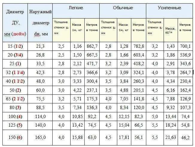 Сколько в в диаметре м2