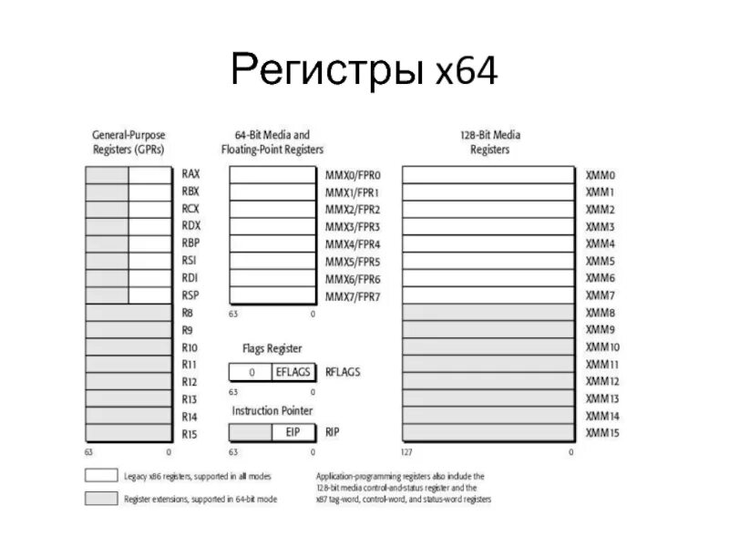 Разрядностью регистров процессора. Разрядностью регистров процессора